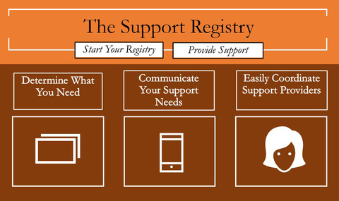 The Support Registry process